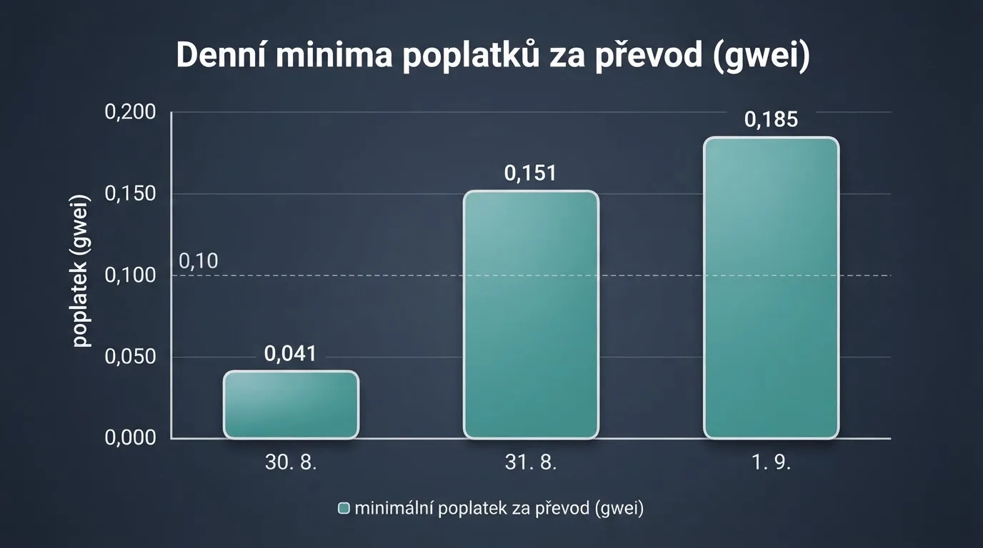 Graf zobrazující kolísání gas poplatků na síti Ethereum během tří po sobě jdoucích dnů