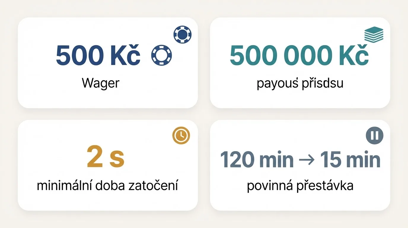 Infografika znázorňující klíčové limity technických her v ČR: max sázka 500 Kč, max výhra 500 000 Kč, minimálně 2 sekundy na zatočení, 15min přestávka po 120 minutách