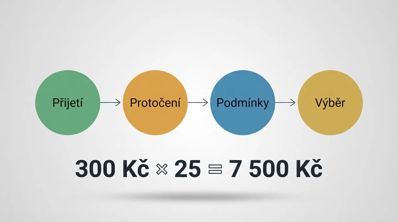Infografika znázorňující cestu bonusu: přijetí → protočení → splnění podmínek → výběr výhry, s číselným příkladem 300 Kč × 25× = 7 500 Kč obratu