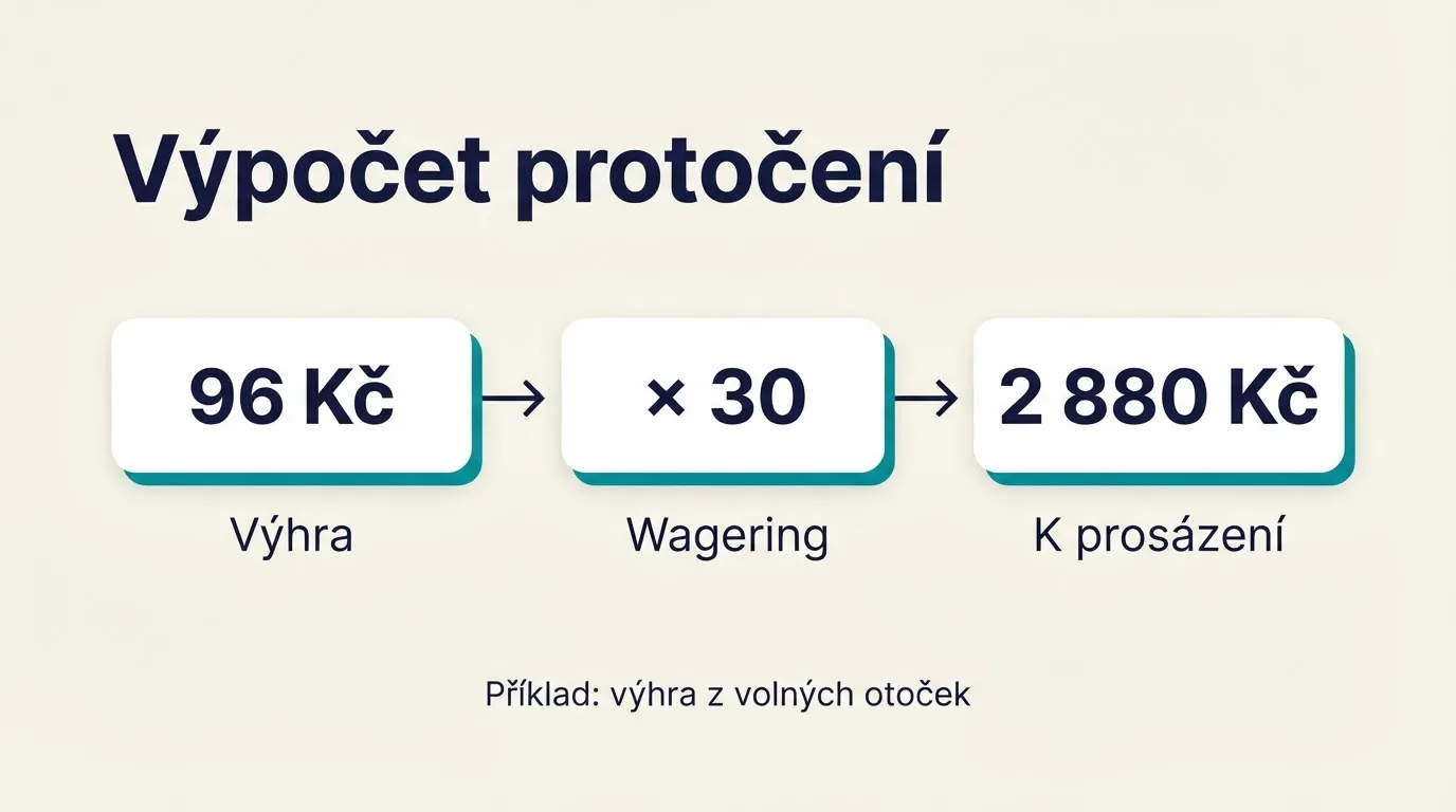 Schéma výpočtu — výše výhry násobená koeficientem protočení se rovná požadovanému obratu k prosázení